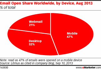 Hoeveelheid wereldwijde e-mail opens Hoeveelheid wereldwijde e-mail opens