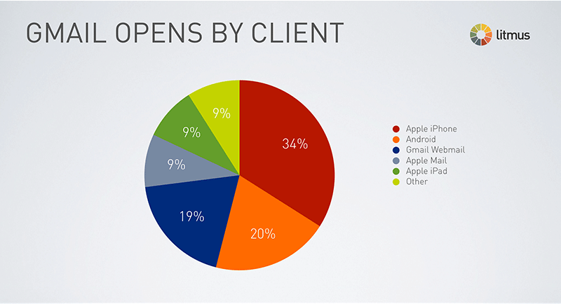Aantal opens in Gmail per e-mail client Aantal opens in Gmail per e-mail client