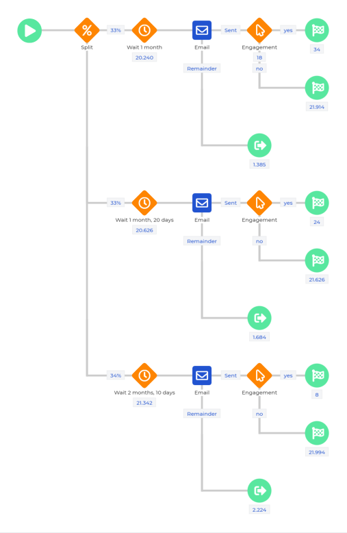 Customer journey