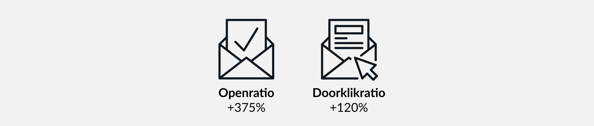 Resultaten herhaalaankoopcampagne