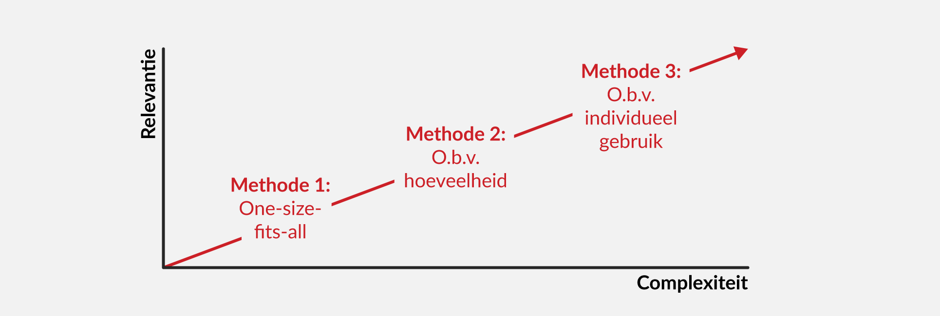 Methoden herhaalaankoopcampagne