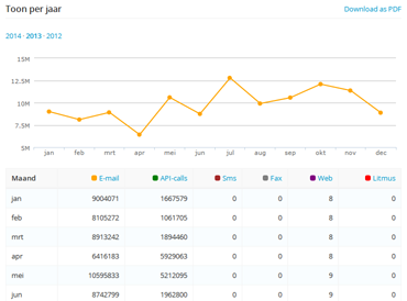 Overzicht van het totale verbruik per account of bedrijf Bekijk het aantal verzonden e-mails, api-calls en dergelijke